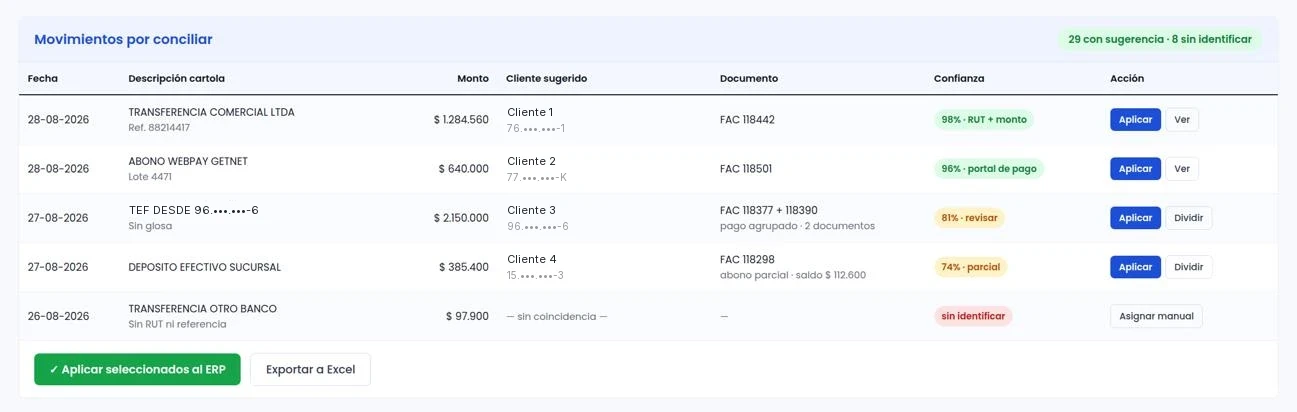 Bandeja de movimientos por conciliar: cada abono con fecha, descripción de la cartola, monto, cliente sugerido, documento propuesto y porcentaje de confianza, con las acciones aplicar, dividir o asignar manualmente