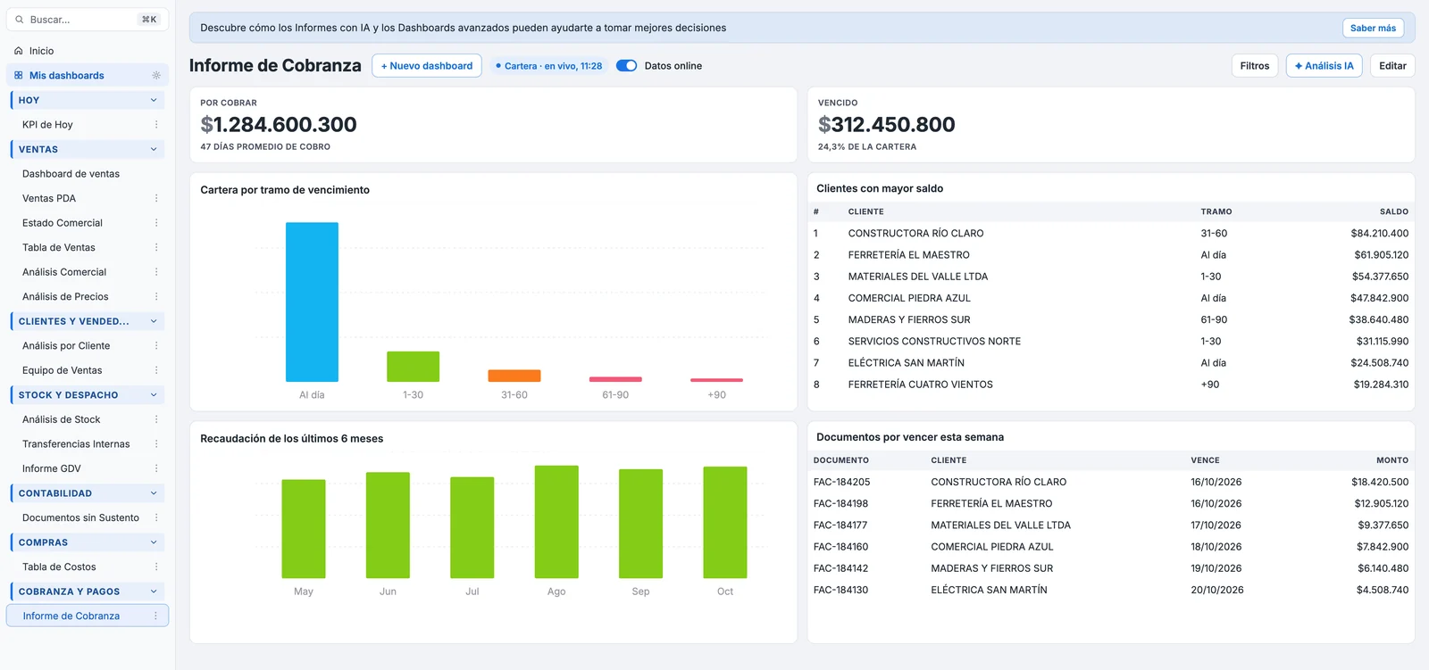 Informe de cobranza de Ramaflex Dashboard IA: monto por cobrar y vencido, cartera por tramo de vencimiento, clientes con mayor saldo, recaudación de los últimos seis meses y documentos por vencer en la semana