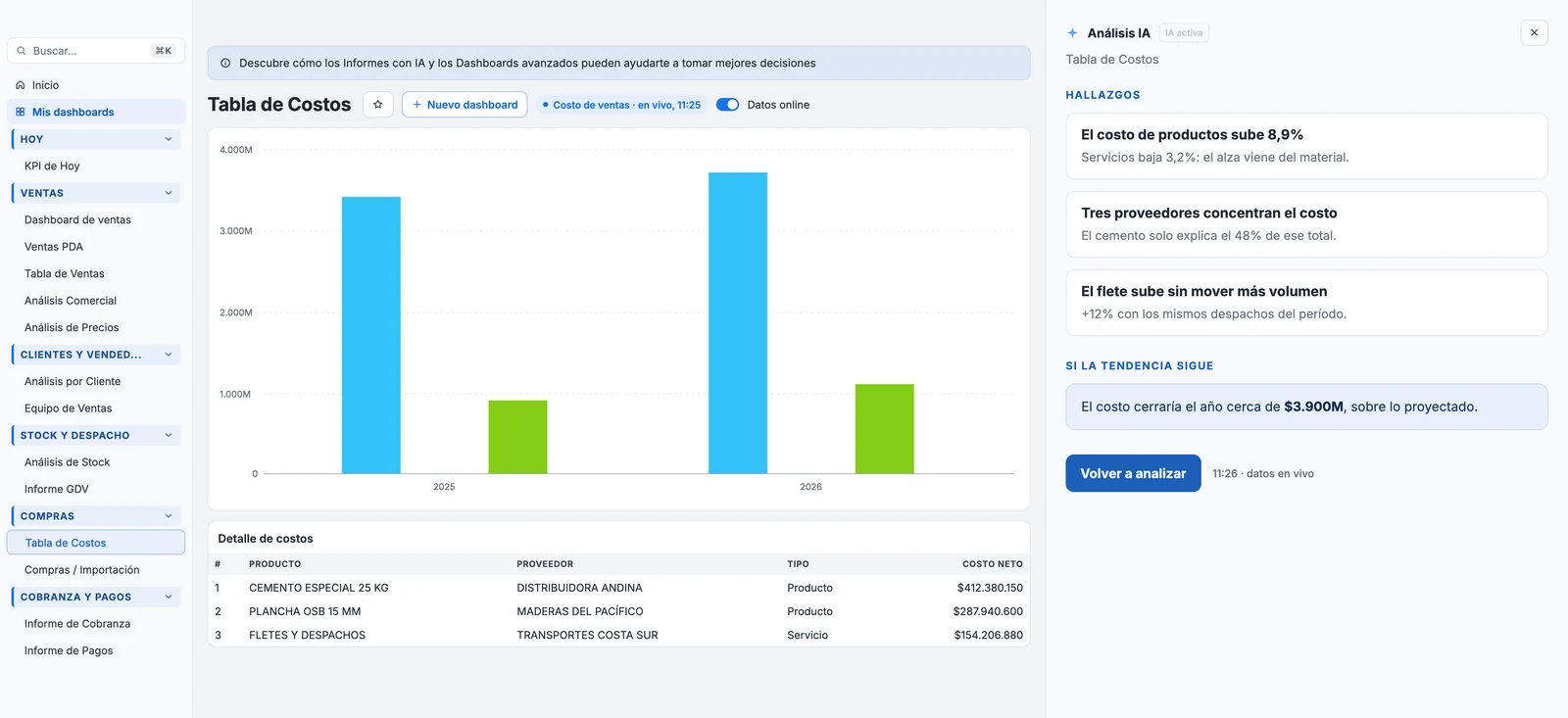 Tabla de costos de Ramaflex Dashboard IA con la comparación de dos años y el detalle por producto y proveedor, y el panel Análisis IA abierto con tres hallazgos y la proyección del costo al cierre del año