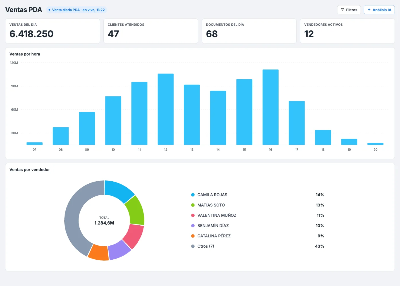 Ventas por vendedor en Ramaflex Dashboard IA: gráfico de anillo con el total vendido y el porcentaje que aporta cada uno de los cinco vendedores principales y el resto del equipo