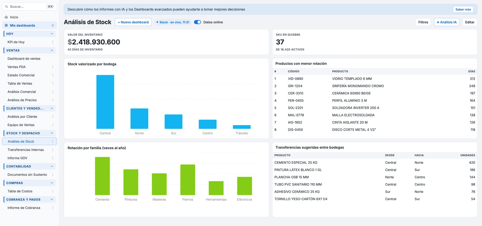Análisis de stock de Ramaflex Dashboard IA: valor del inventario, stock valorizado por bodega, rotación por familia y transferencias sugeridas entre bodegas