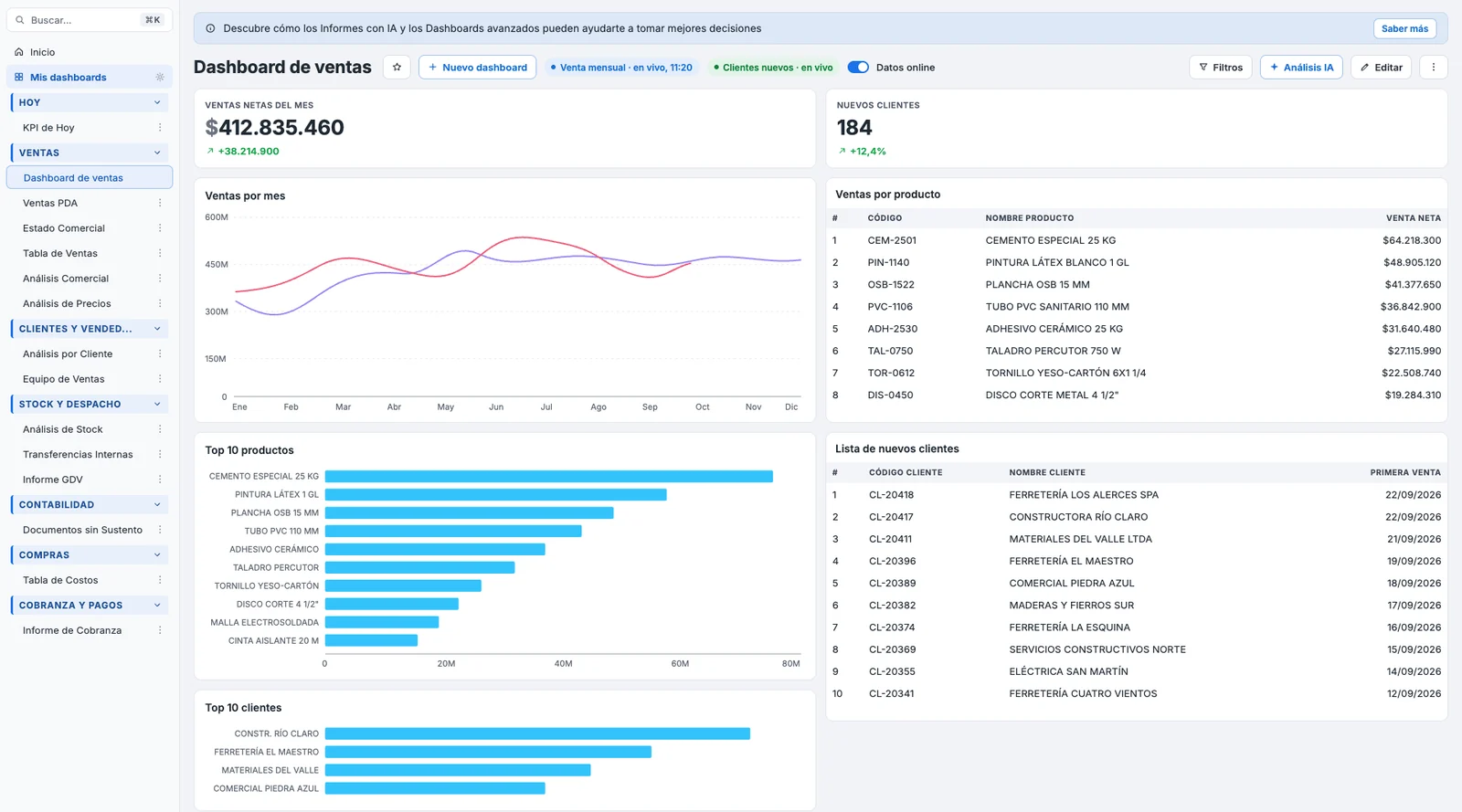 Dashboard de ventas de Ramaflex Dashboard IA: menú de paneles por área, ventas netas del mes, nuevos clientes, ventas por mes, ventas por producto y los diez productos y clientes con más venta