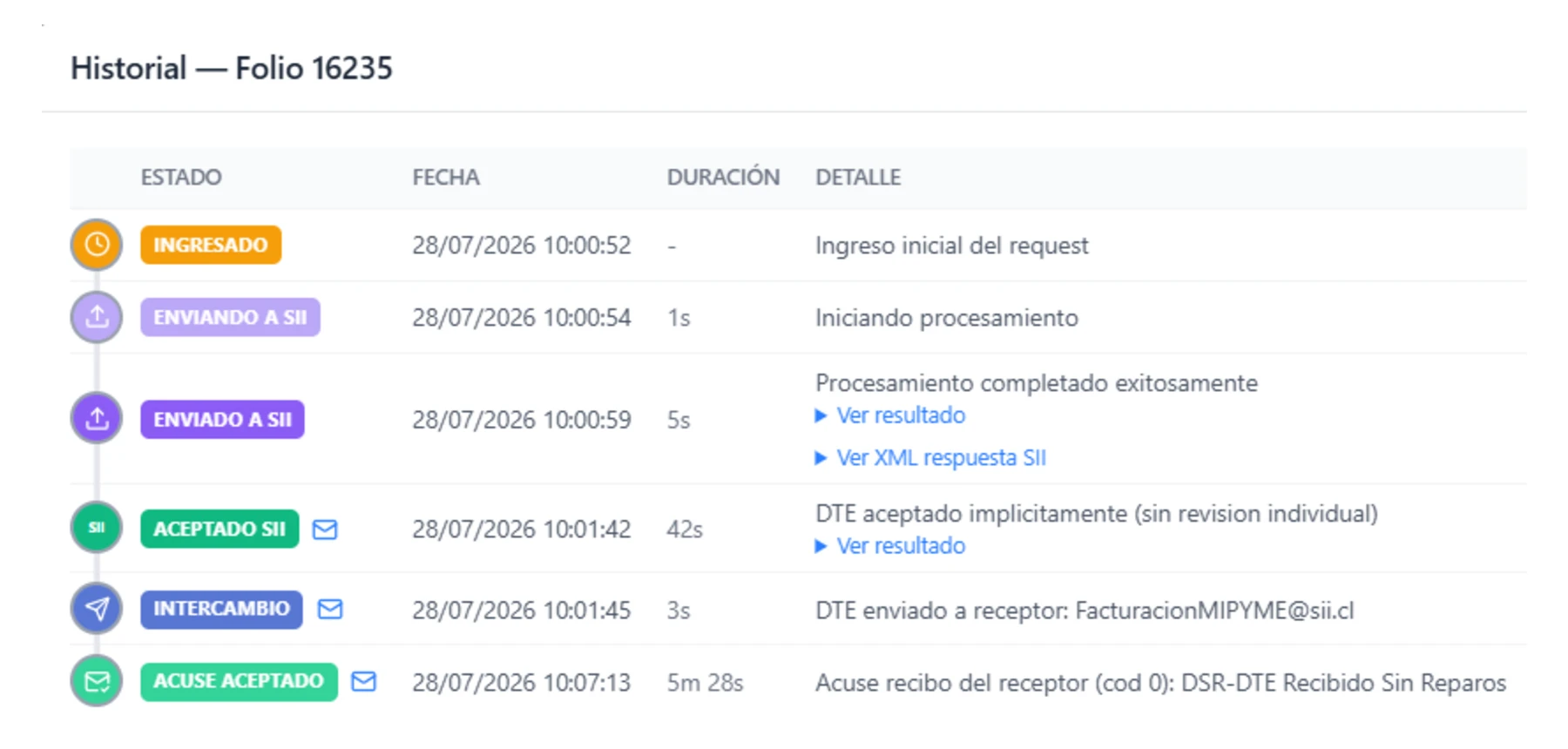 Historial de un folio en SkillDTE con seis etapas: ingresado, enviando al SII, enviado al SII, aceptado por el SII, intercambio con el receptor y acuse aceptado, cada una con fecha, duración y detalle